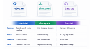 Comparison diagram showing differences between llms.txt, robots.txt, and sitemap.xml