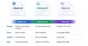 Comparison diagram showing differences between llms.txt, robots.txt, and sitemap.xml